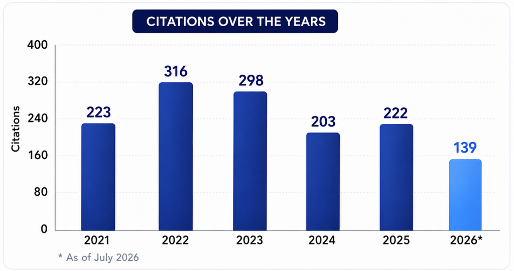 Citations over the years