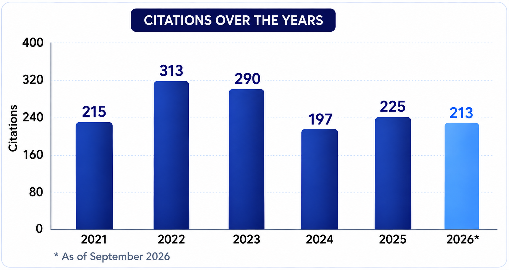 Citations over the years